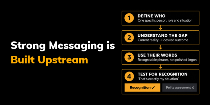 Your Marketing Message Is Weak Because the Thinking Beneath It Is Unfinished