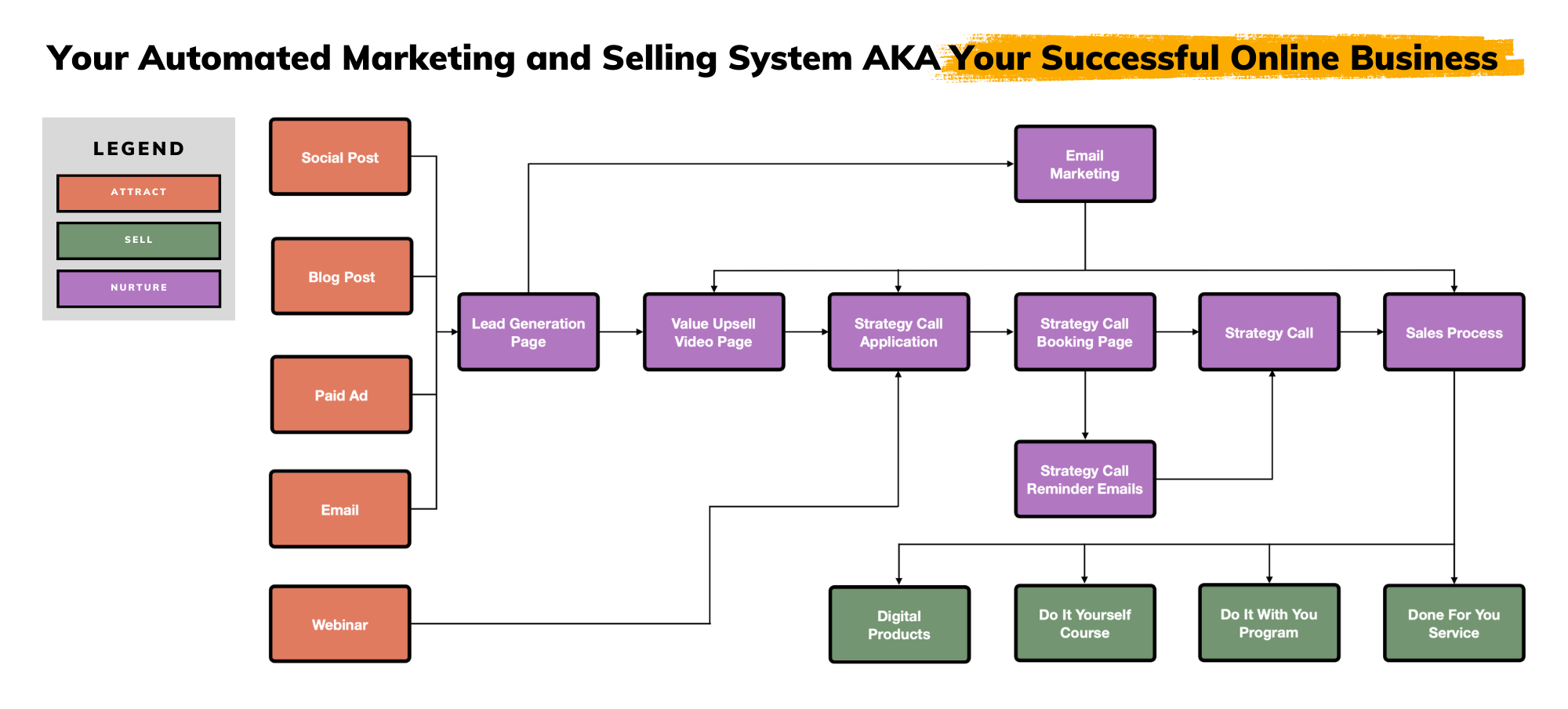 ASN - Automated Marketing and Selling System