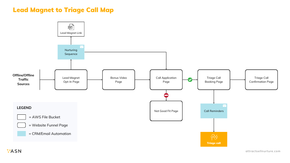 Example Marketing Systems Map